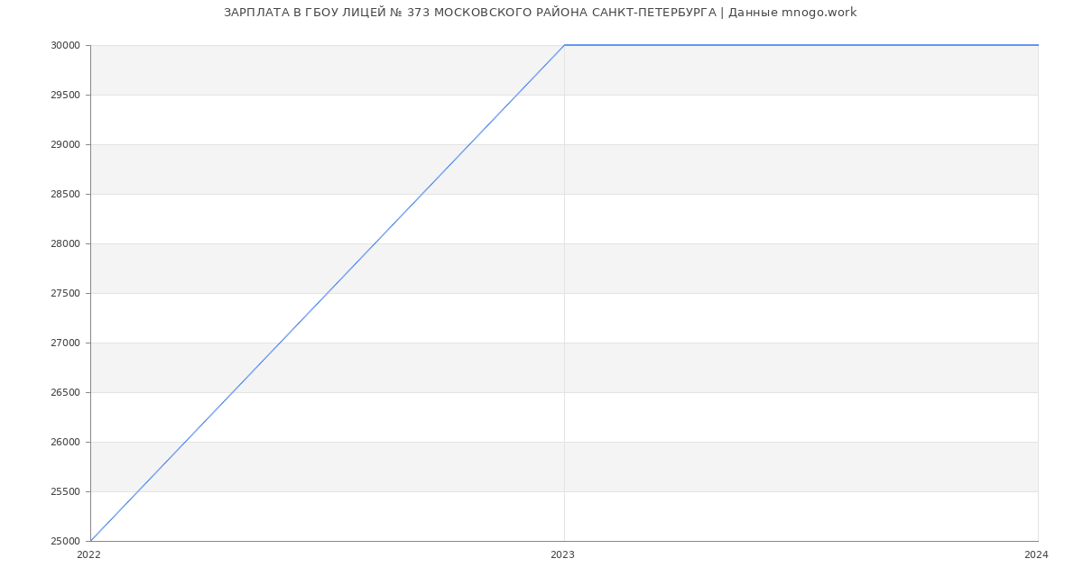 Статистика зарплат ГБОУ ЛИЦЕЙ № 373 МОСКОВСКОГО РАЙОНА САНКТ-ПЕТЕРБУРГА