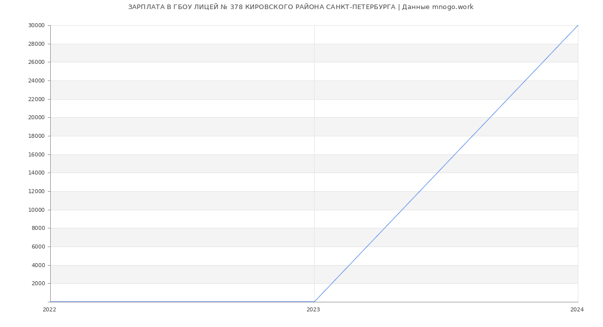Статистика зарплат ГБОУ ЛИЦЕЙ № 378 КИРОВСКОГО РАЙОНА САНКТ-ПЕТЕРБУРГА