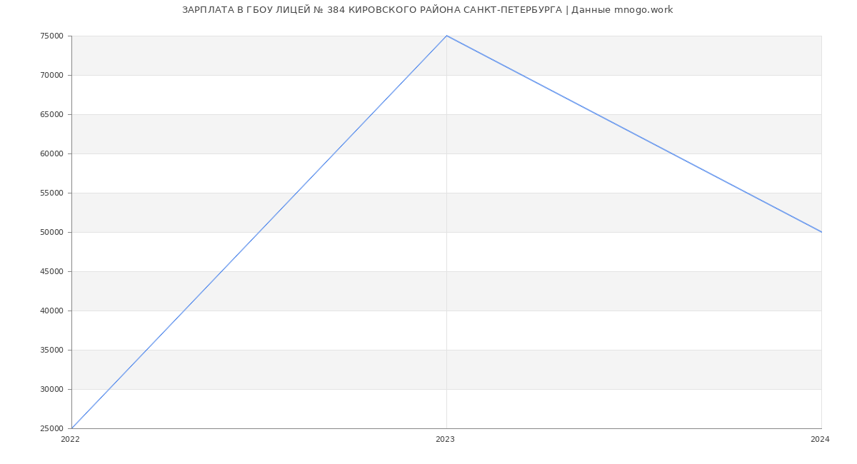 Статистика зарплат ГБОУ ЛИЦЕЙ № 384 КИРОВСКОГО РАЙОНА САНКТ-ПЕТЕРБУРГА