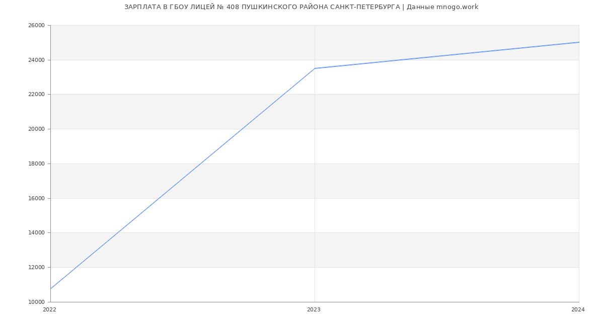 Статистика зарплат ГБОУ ЛИЦЕЙ № 408 ПУШКИНСКОГО РАЙОНА САНКТ-ПЕТЕРБУРГА
