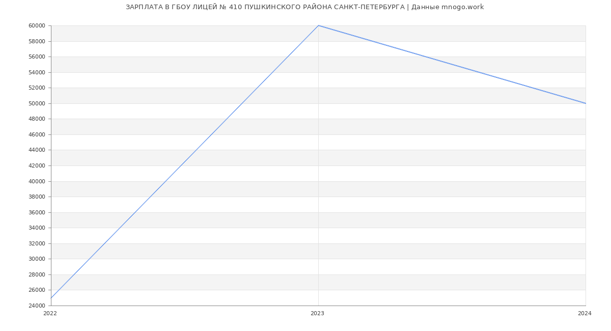 Статистика зарплат ГБОУ ЛИЦЕЙ № 410 ПУШКИНСКОГО РАЙОНА САНКТ-ПЕТЕРБУРГА