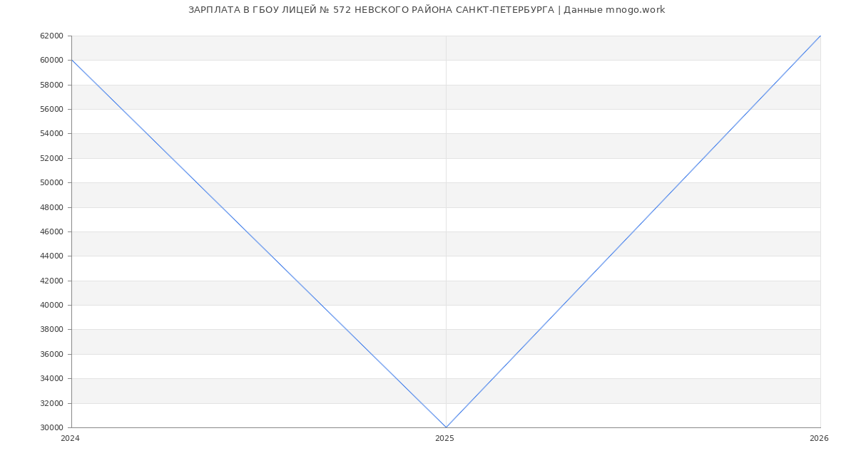 Статистика зарплат ГБОУ ЛИЦЕЙ № 572 НЕВСКОГО РАЙОНА САНКТ-ПЕТЕРБУРГА