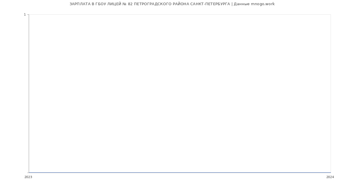 Статистика зарплат ГБОУ ЛИЦЕЙ № 82 ПЕТРОГРАДСКОГО РАЙОНА САНКТ-ПЕТЕРБУРГА