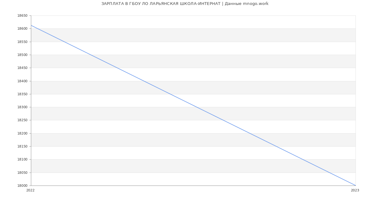 Статистика зарплат ГБОУ ЛО ЛАРЬЯНСКАЯ ШКОЛА-ИНТЕРНАТ