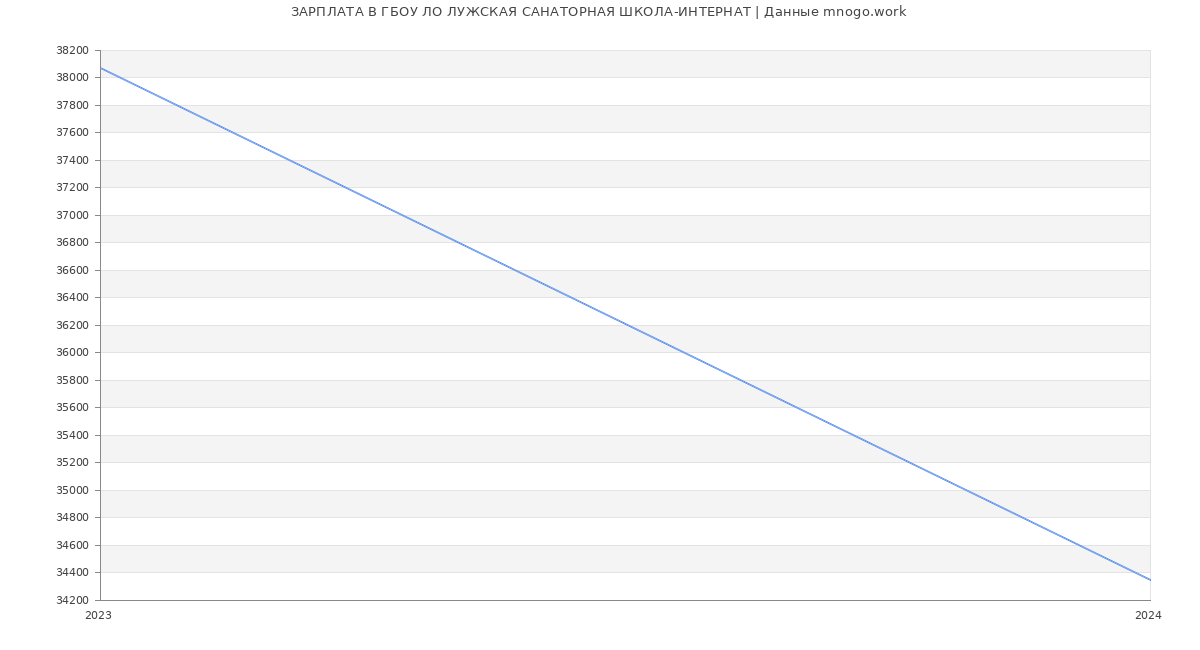 Статистика зарплат ГБОУ ЛО ЛУЖСКАЯ САНАТОРНАЯ ШКОЛА-ИНТЕРНАТ