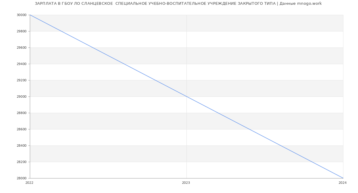 Статистика зарплат ГБОУ ЛО СЛАНЦЕВСКОЕ  СПЕЦИАЛЬНОЕ УЧЕБНО-ВОСПИТАТЕЛЬНОЕ УЧРЕЖДЕНИЕ ЗАКРЫТОГО ТИПА