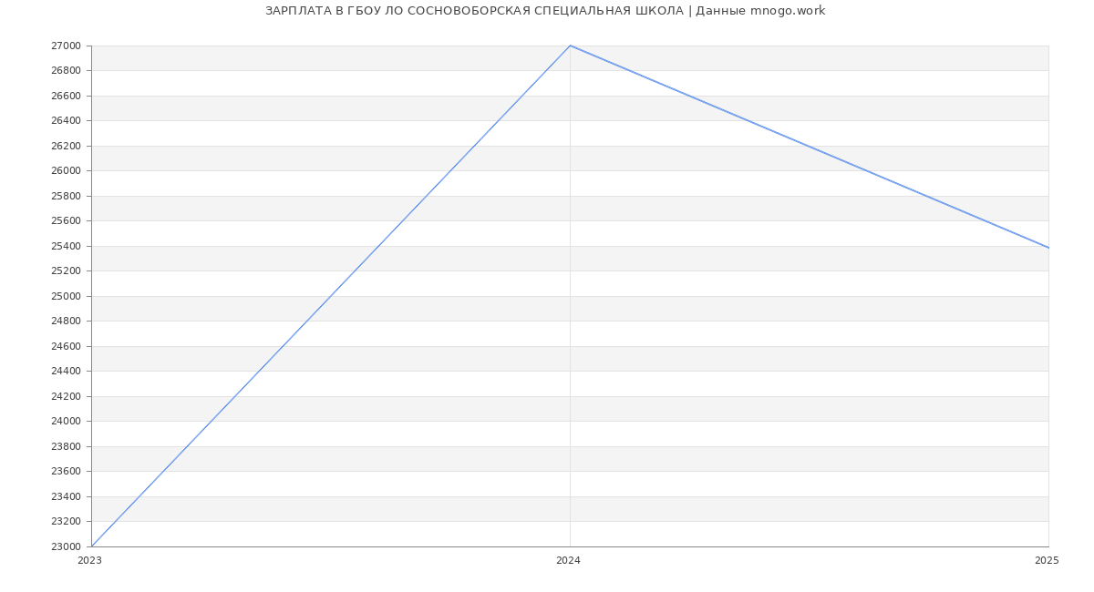 Статистика зарплат ГБОУ ЛО СОСНОВОБОРСКАЯ СПЕЦИАЛЬНАЯ ШКОЛА
