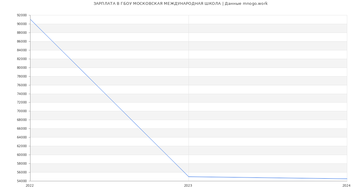 Статистика зарплат ГБОУ МОСКОВСКАЯ МЕЖДУНАРОДНАЯ ШКОЛА