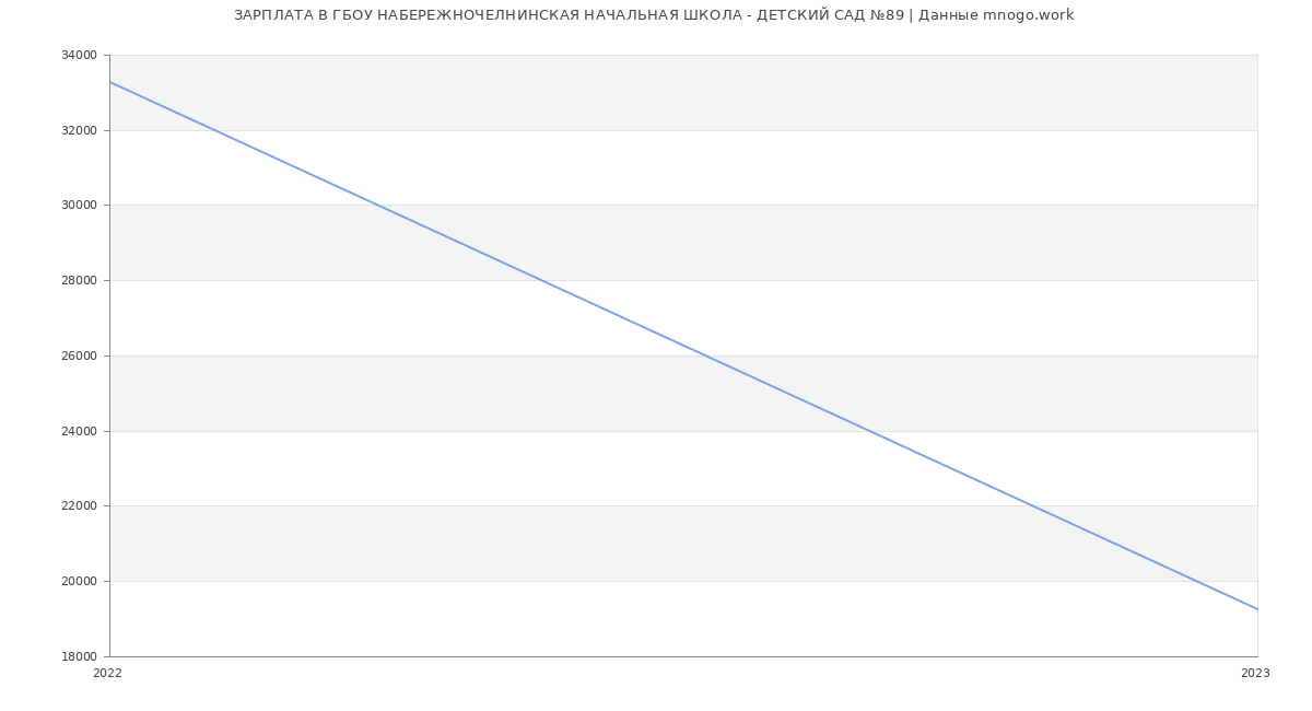Статистика зарплат ГБОУ НАБЕРЕЖНОЧЕЛНИНСКАЯ НАЧАЛЬНАЯ ШКОЛА - ДЕТСКИЙ САД №89