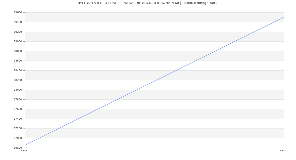 Статистика зарплат ГБОУ НАБЕРЕЖНОЧЕЛНИНСКАЯ ШКОЛА №68