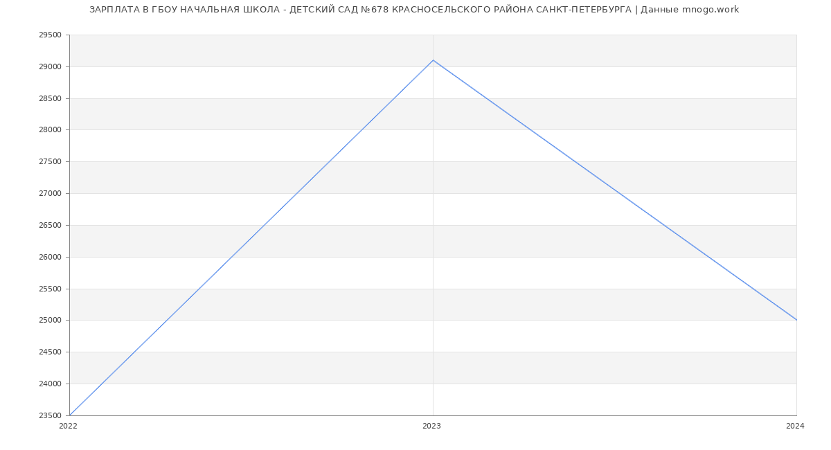 Статистика зарплат ГБОУ НАЧАЛЬНАЯ ШКОЛА - ДЕТСКИЙ САД №678 КРАСНОСЕЛЬСКОГО РАЙОНА САНКТ-ПЕТЕРБУРГА