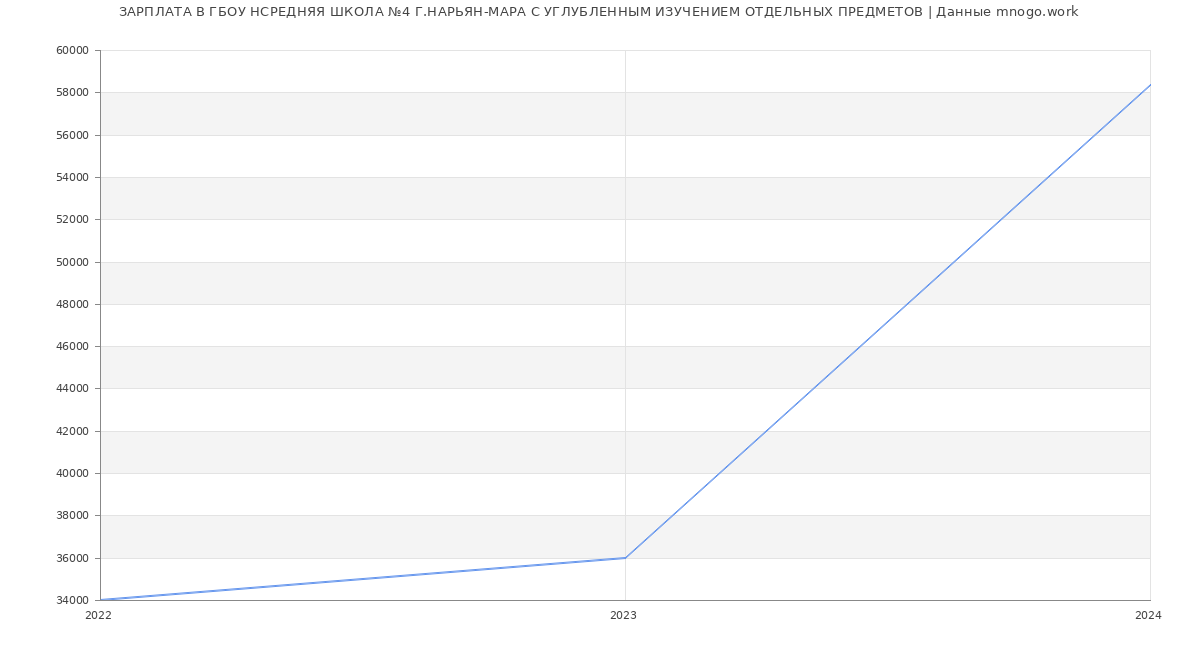 Статистика зарплат ГБОУ НСРЕДНЯЯ ШКОЛА №4 Г.НАРЬЯН-МАРА С УГЛУБЛЕННЫМ ИЗУЧЕНИЕМ ОТДЕЛЬНЫХ ПРЕДМЕТОВ