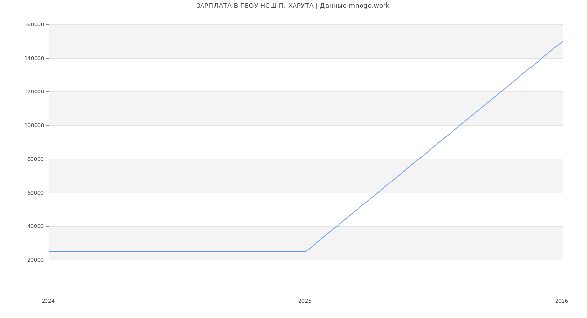 Статистика зарплат ГБОУ НСШ П. ХАРУТА