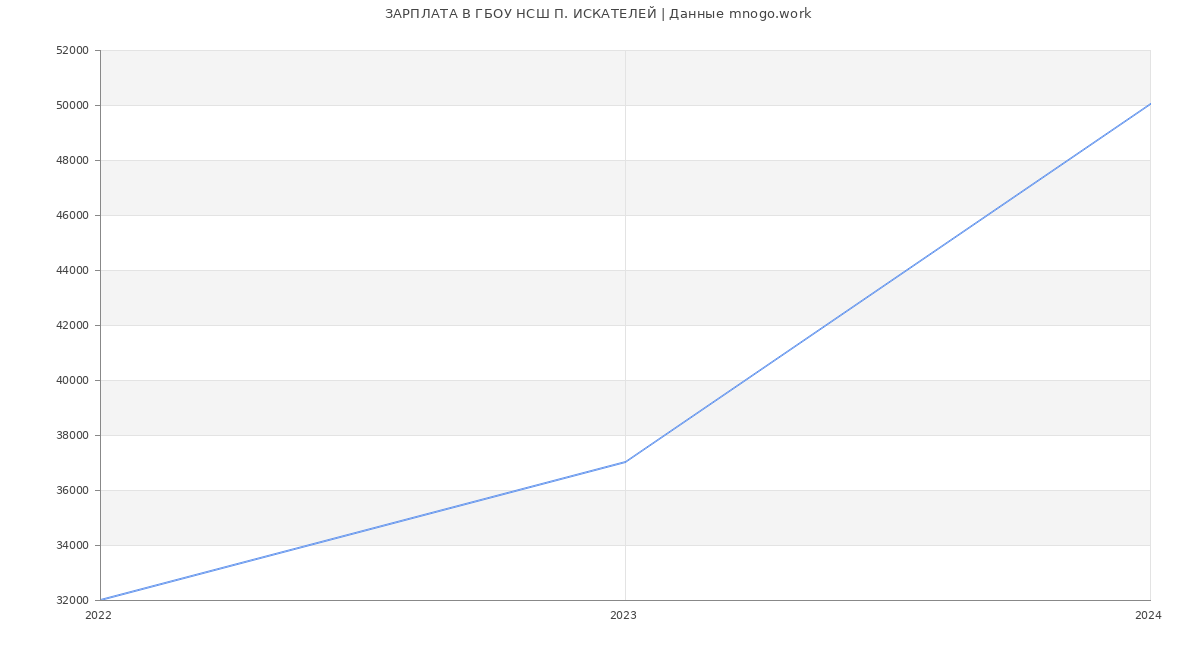 Статистика зарплат ГБОУ НСШ П. ИСКАТЕЛЕЙ