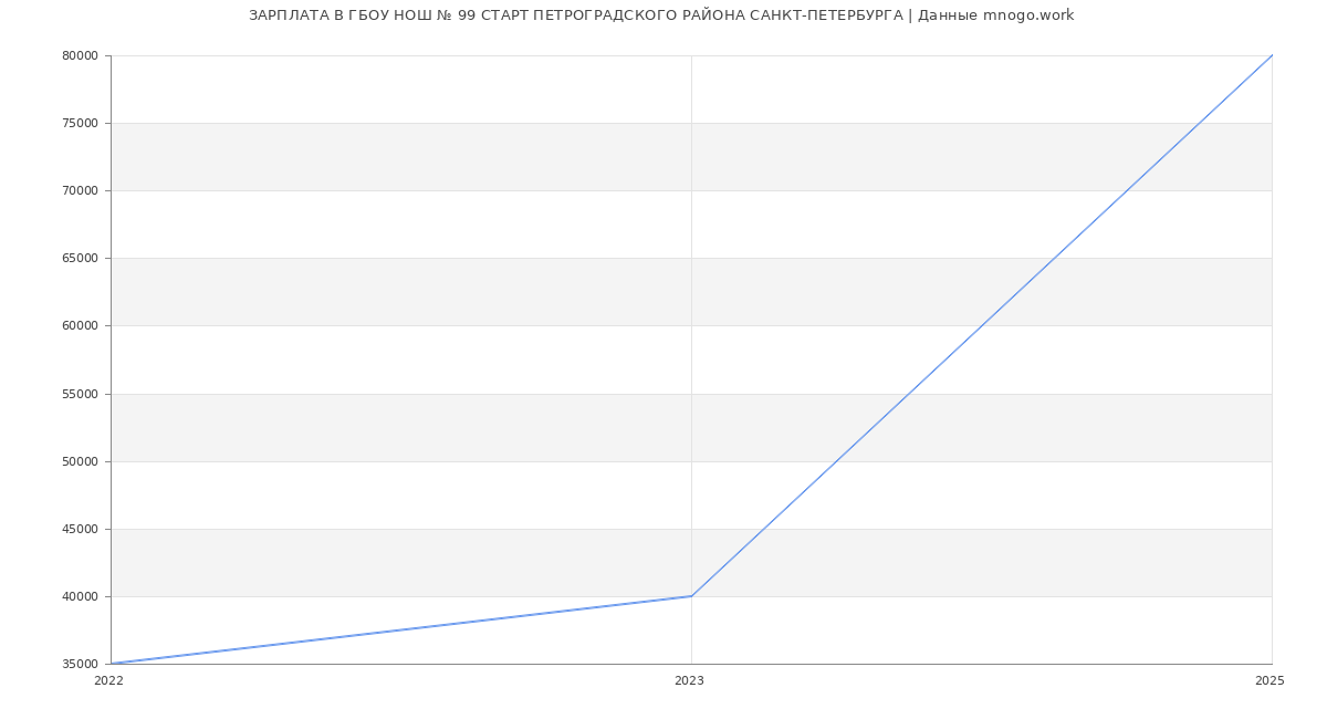 Статистика зарплат ГБОУ НОШ № 99 СТАРТ ПЕТРОГРАДСКОГО РАЙОНА САНКТ-ПЕТЕРБУРГА
