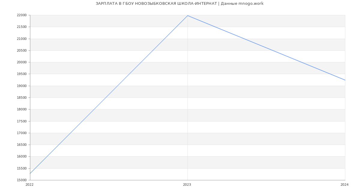 Статистика зарплат ГБОУ НОВОЗЫБКОВСКАЯ ШКОЛА-ИНТЕРНАТ