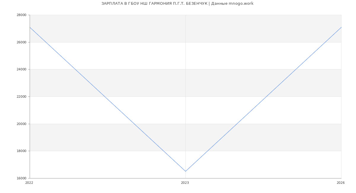 Статистика зарплат ГБОУ НШ ГАРМОНИЯ П.Г.Т. БЕЗЕНЧУК