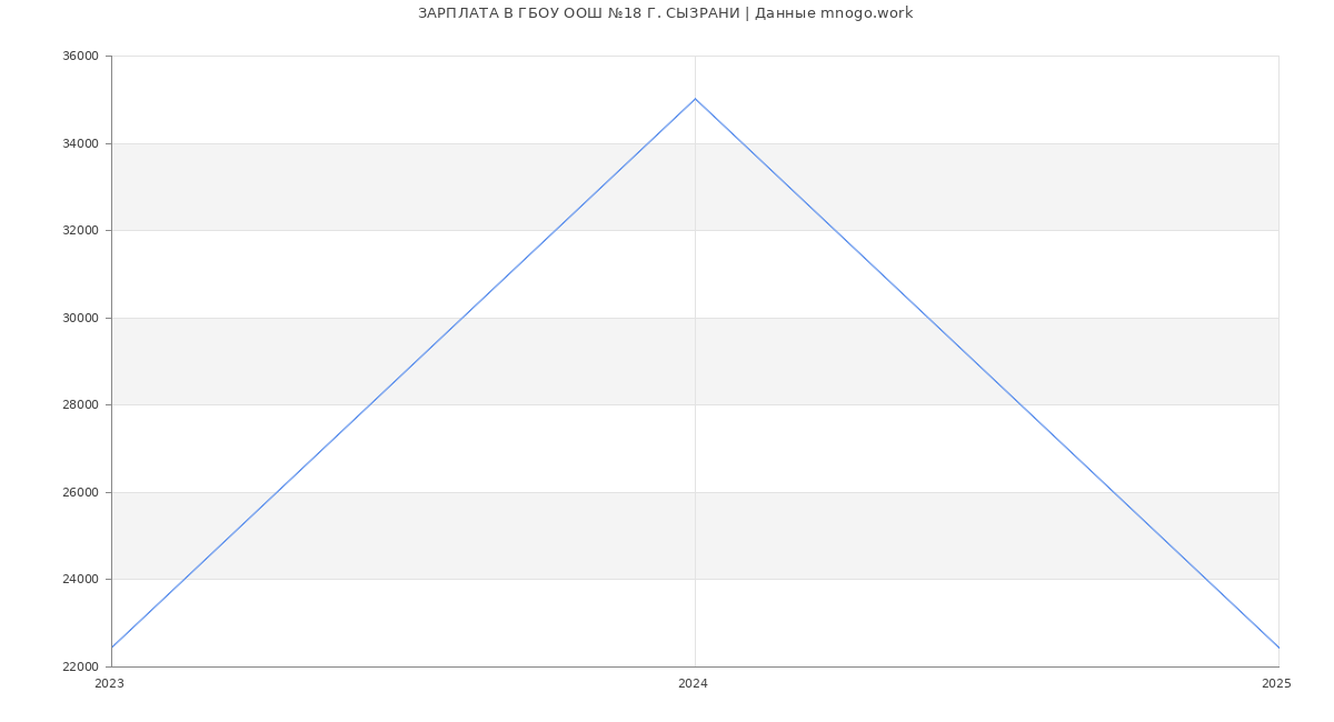 Статистика зарплат ГБОУ ООШ №18 Г. СЫЗРАНИ