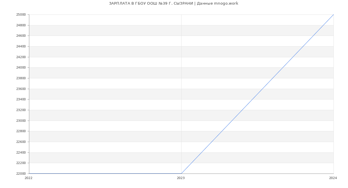 Статистика зарплат ГБОУ ООШ №39 Г. СЫЗРАНИ