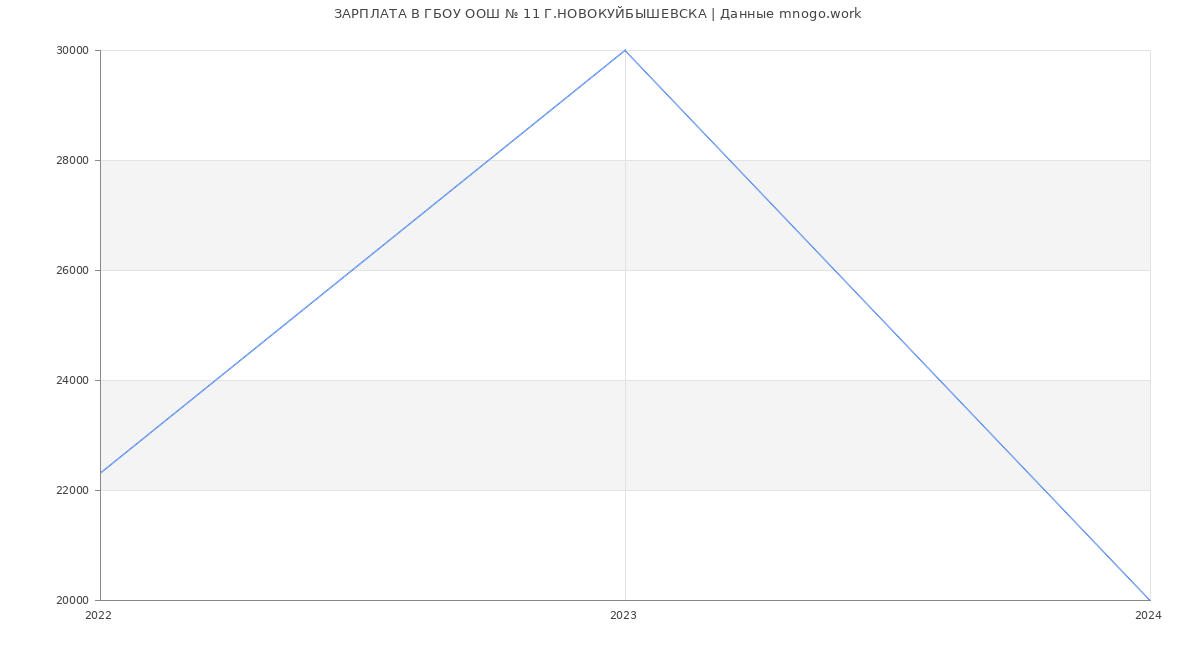 Статистика зарплат ГБОУ ООШ № 11 Г.НОВОКУЙБЫШЕВСКА