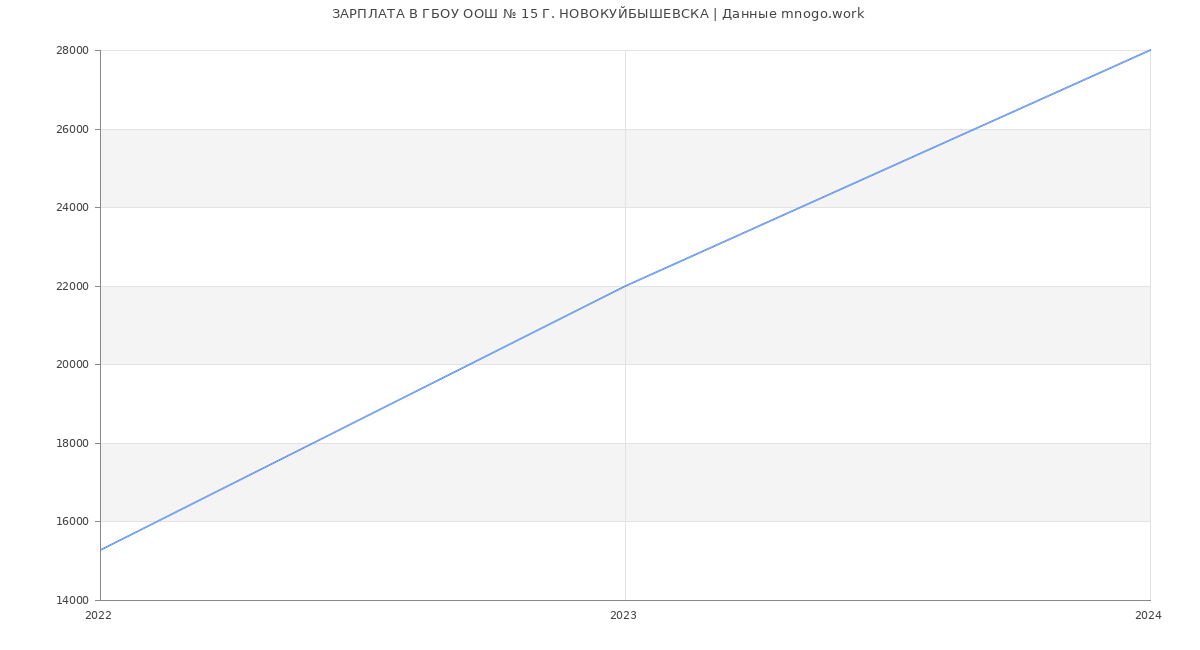 Статистика зарплат ГБОУ ООШ № 15 Г. НОВОКУЙБЫШЕВСКА