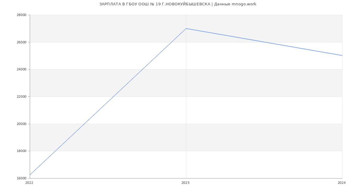 Статистика зарплат ГБОУ ООШ № 19 Г.НОВОКУЙБЫШЕВСКА
