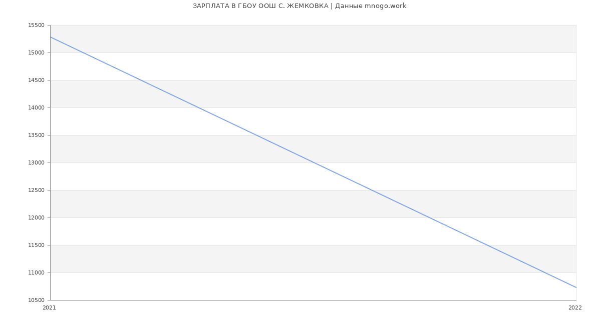 Статистика зарплат ГБОУ ООШ С. ЖЕМКОВКА
