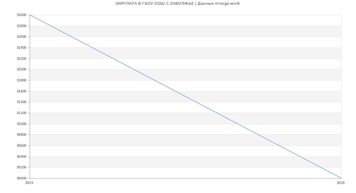 Статистика зарплат ГБОУ ООШ С.ЗАВОЛЖЬЕ