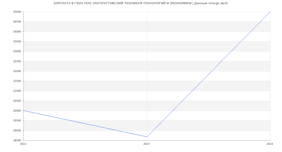 Статистика зарплат ГБОУ ПОО ЗЛАТОУСТОВСКИЙ ТЕХНИКУМ ТЕХНОЛОГИЙ И ЭКОНОМИКИ
