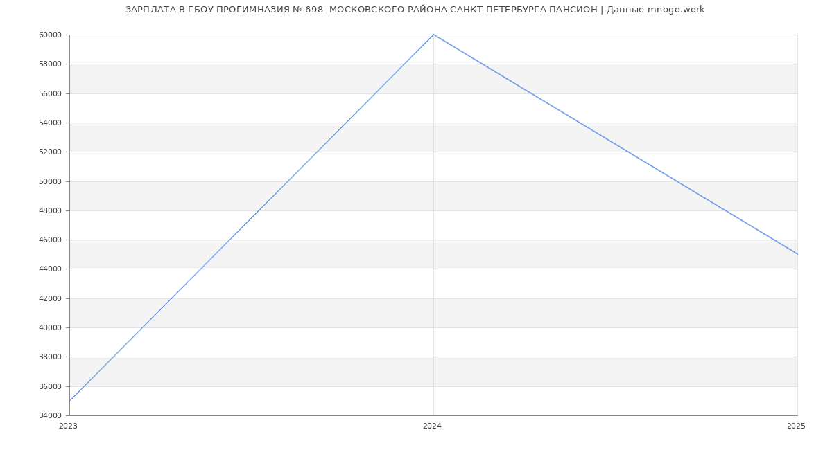 Статистика зарплат ГБОУ ПРОГИМНАЗИЯ № 698  МОСКОВСКОГО РАЙОНА САНКТ-ПЕТЕРБУРГА ПАНСИОН Статистика зарплат ГБОУ ПРОГИМНАЗИЯ № 698  МОСКОВСКОГО РАЙОНА САНКТ-ПЕТЕРБУРГА ПАНСИОН