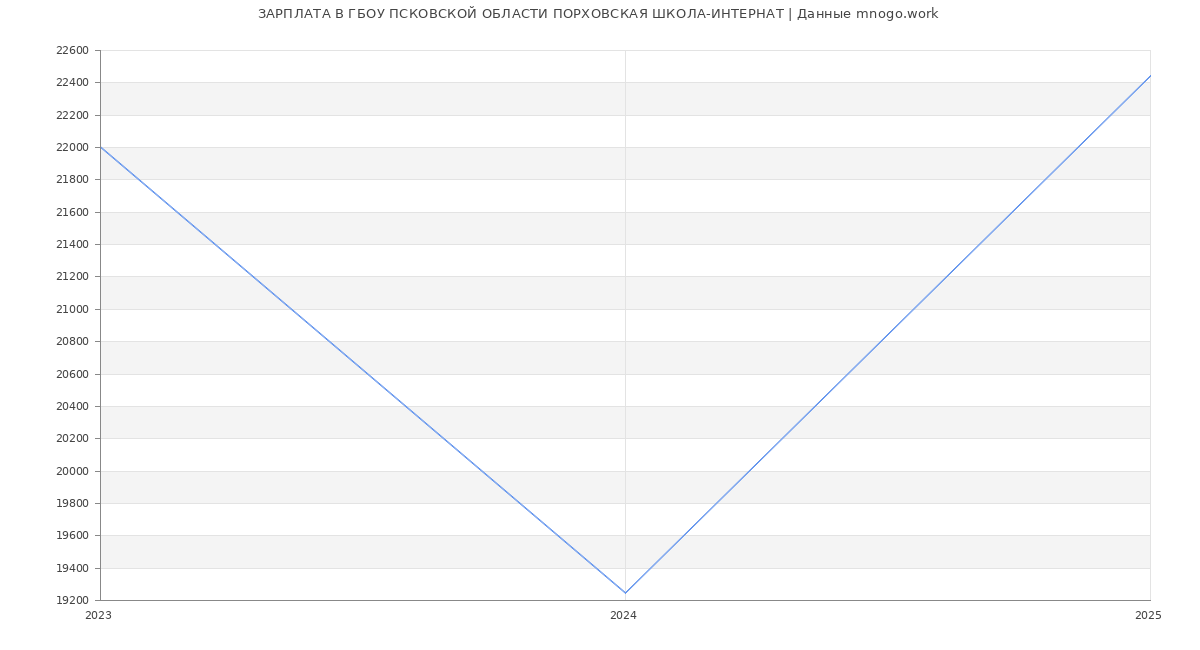 Статистика зарплат ГБОУ ПСКОВСКОЙ ОБЛАСТИ ПОРХОВСКАЯ ШКОЛА-ИНТЕРНАТ