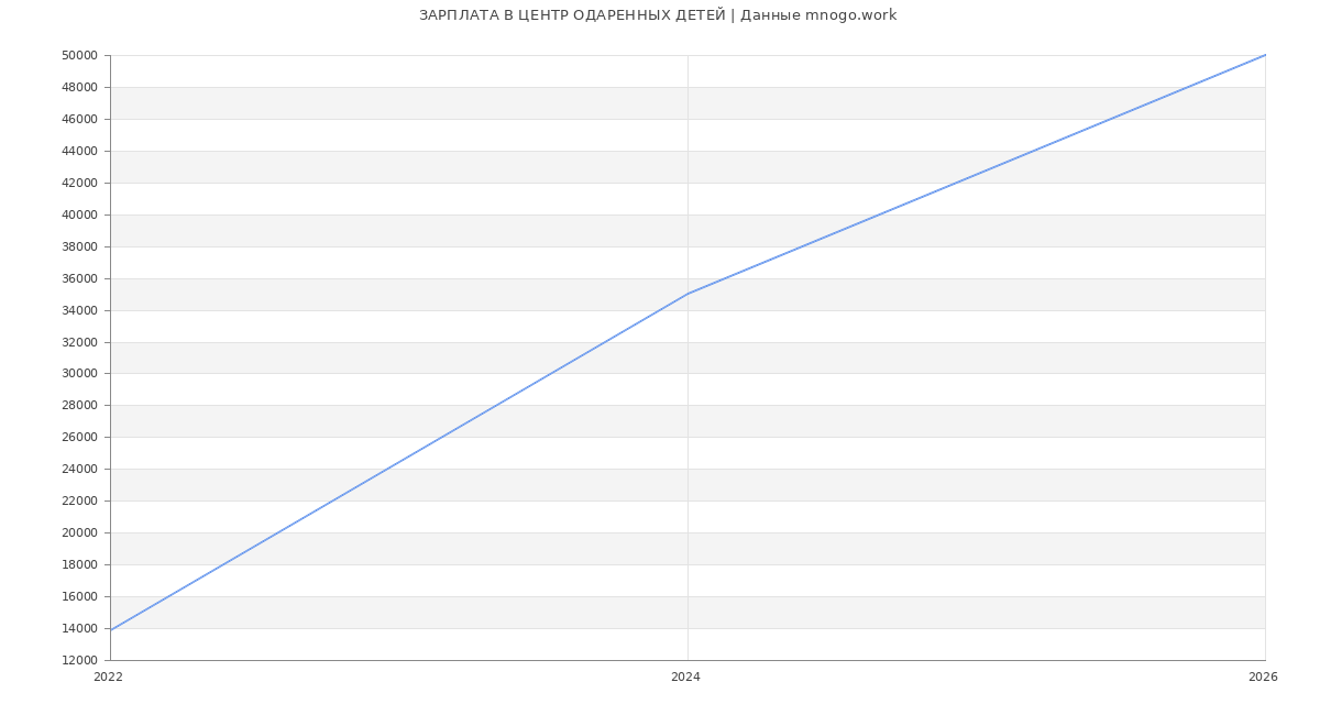 Статистика зарплат ЦЕНТР ОДАРЕННЫХ ДЕТЕЙ