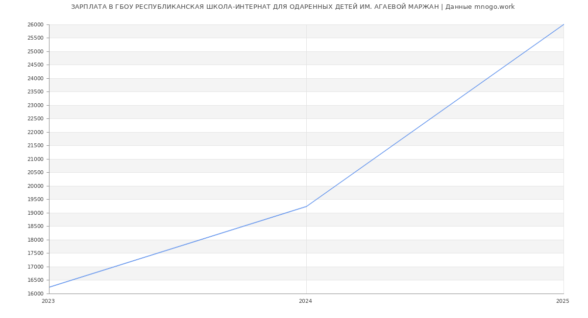 Статистика зарплат ГБОУ РЕСПУБЛИКАНСКАЯ ШКОЛА-ИНТЕРНАТ ДЛЯ ОДАРЕННЫХ ДЕТЕЙ ИМ. АГАЕВОЙ МАРЖАН