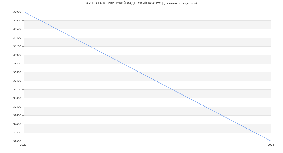 Статистика зарплат ТУВИНСКИЙ КАДЕТСКИЙ КОРПУС