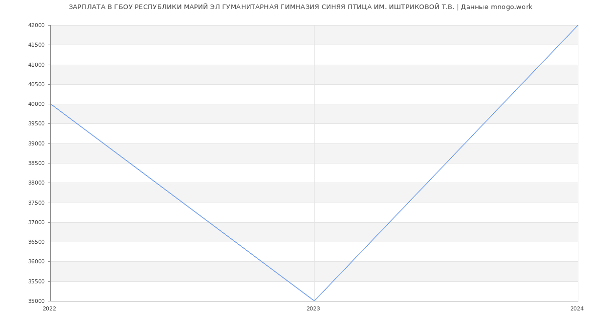 Статистика зарплат ГБОУ РЕСПУБЛИКИ МАРИЙ ЭЛ ГУМАНИТАРНАЯ ГИМНАЗИЯ СИНЯЯ ПТИЦА ИМ. ИШТРИКОВОЙ Т.В.