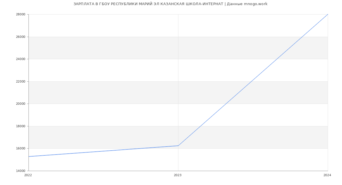 Статистика зарплат ГБОУ РЕСПУБЛИКИ МАРИЙ ЭЛ КАЗАНСКАЯ ШКОЛА-ИНТЕРНАТ