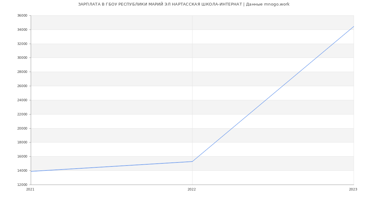 Статистика зарплат ГБОУ РЕСПУБЛИКИ МАРИЙ ЭЛ НАРТАССКАЯ ШКОЛА-ИНТЕРНАТ