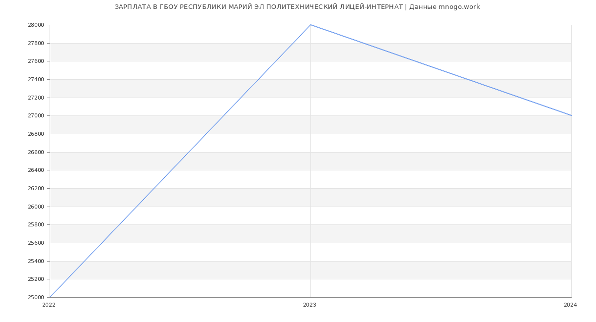Статистика зарплат ГБОУ РЕСПУБЛИКИ МАРИЙ ЭЛ ПОЛИТЕХНИЧЕСКИЙ ЛИЦЕЙ-ИНТЕРНАТ