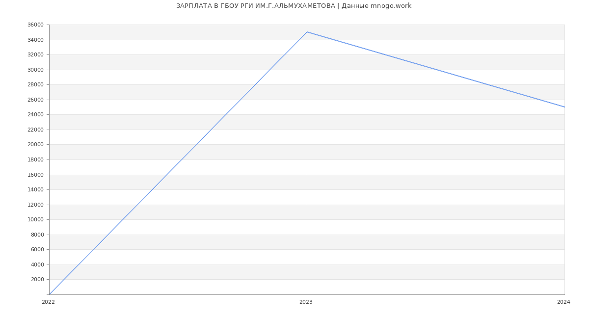 Статистика зарплат ГБОУ РГИ ИМ.Г.АЛЬМУХАМЕТОВА