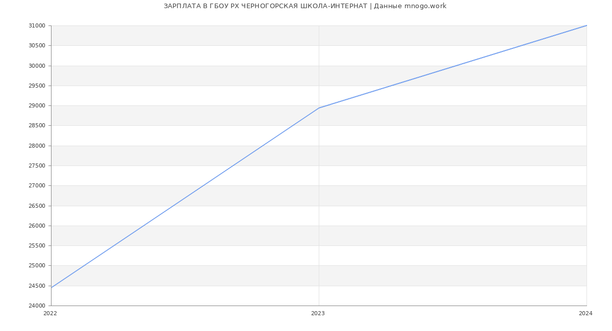 Статистика зарплат ГБОУ РХ ЧЕРНОГОРСКАЯ ШКОЛА-ИНТЕРНАТ