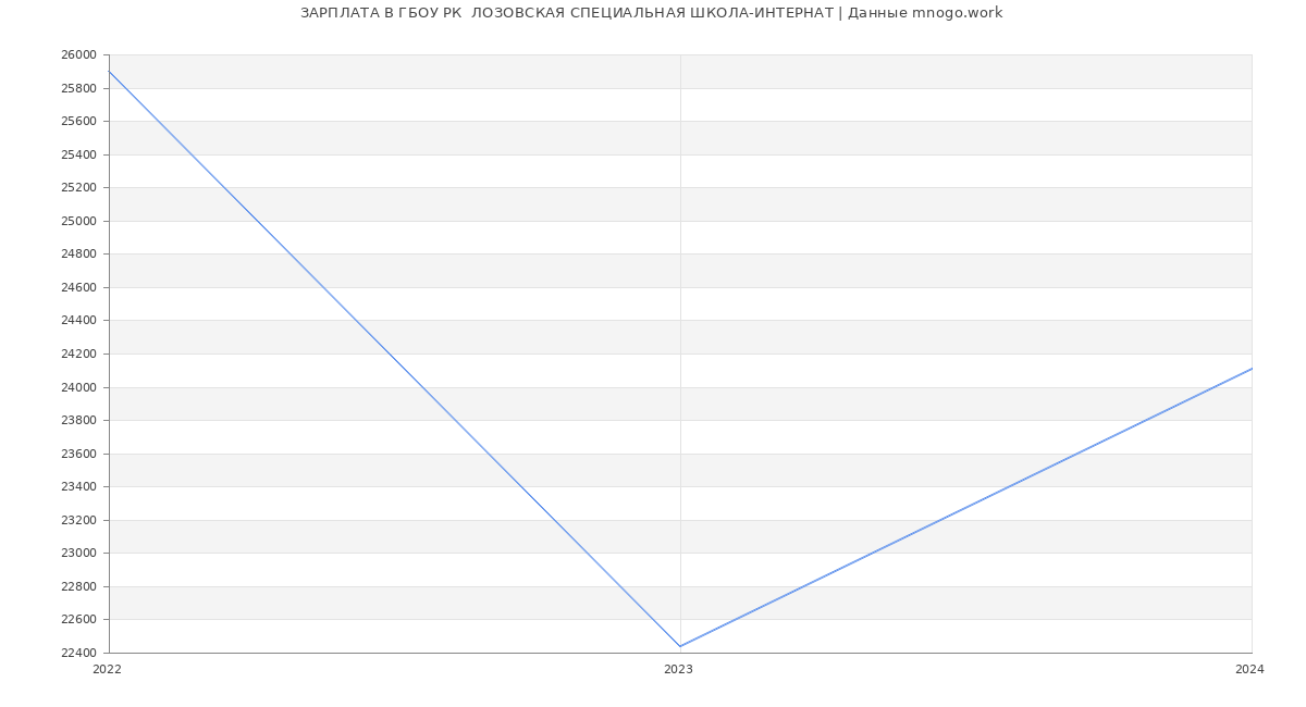 Статистика зарплат ГБОУ РК  ЛОЗОВСКАЯ СПЕЦИАЛЬНАЯ ШКОЛА-ИНТЕРНАТ