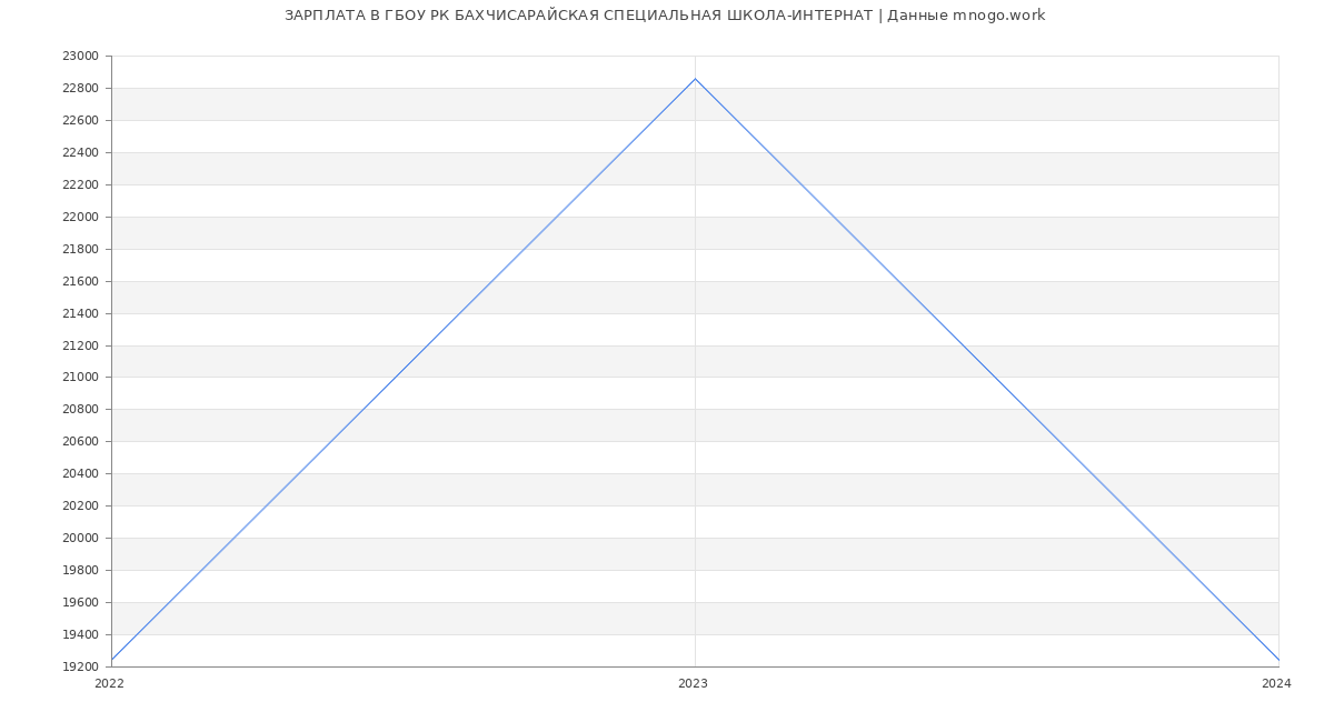 Статистика зарплат ГБОУ РК БАХЧИСАРАЙСКАЯ СПЕЦИАЛЬНАЯ ШКОЛА-ИНТЕРНАТ