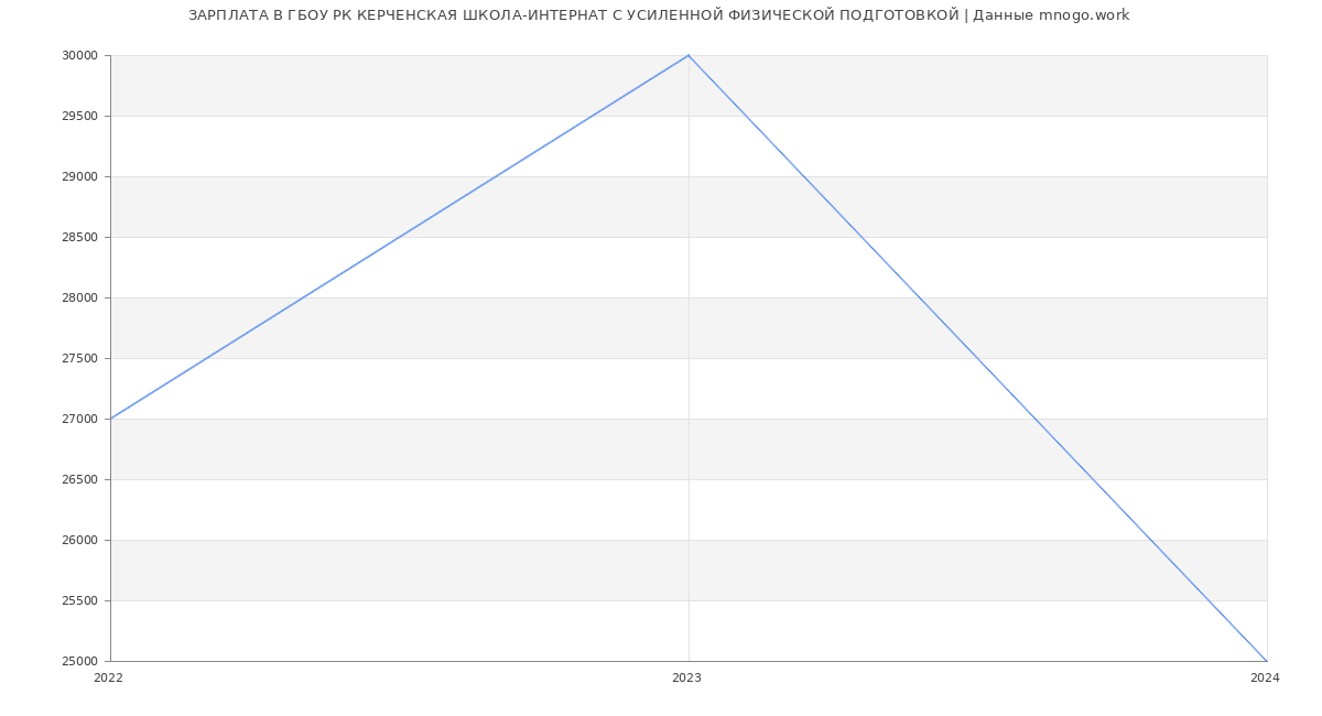 Статистика зарплат ГБОУ РК КЕРЧЕНСКАЯ ШКОЛА-ИНТЕРНАТ С УСИЛЕННОЙ ФИЗИЧЕСКОЙ ПОДГОТОВКОЙ
