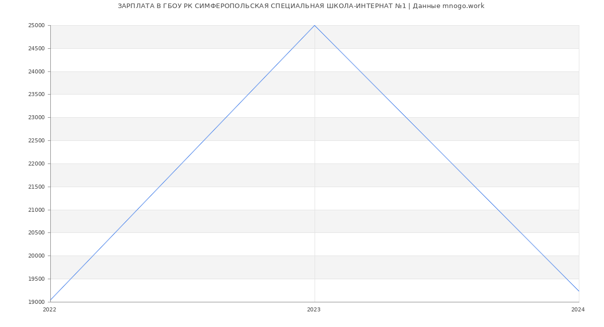 Статистика зарплат ГБОУ РК СИМФЕРОПОЛЬСКАЯ СПЕЦИАЛЬНАЯ ШКОЛА-ИНТЕРНАТ №1