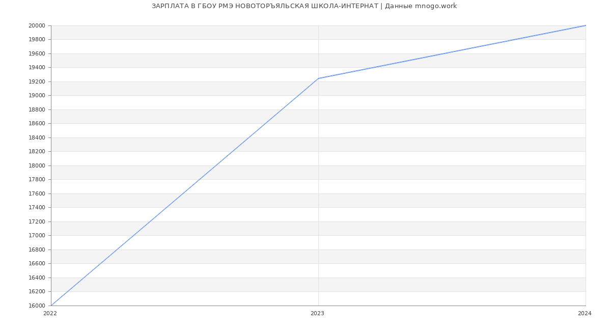 Статистика зарплат ГБОУ РМЭ НОВОТОРЪЯЛЬСКАЯ ШКОЛА-ИНТЕРНАТ