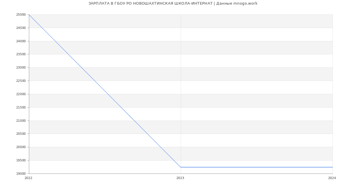 Статистика зарплат ГБОУ РО НОВОШАХТИНСКАЯ ШКОЛА-ИНТЕРНАТ