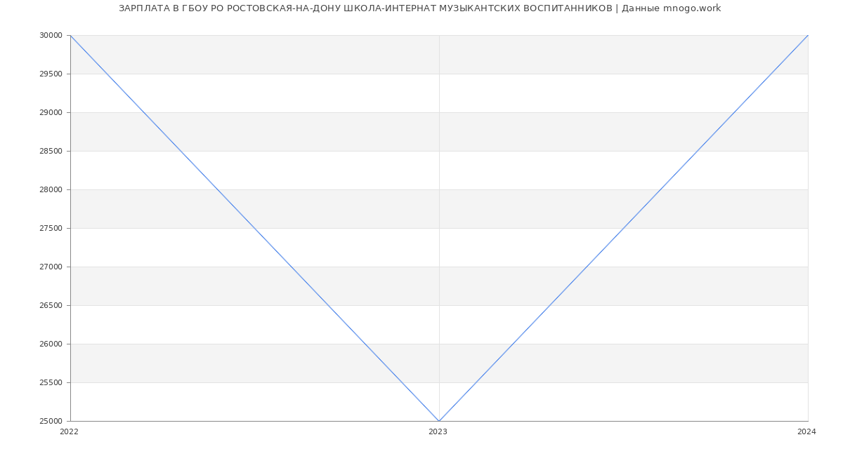 Статистика зарплат ГБОУ РО РОСТОВСКАЯ-НА-ДОНУ ШКОЛА-ИНТЕРНАТ МУЗЫКАНТСКИХ ВОСПИТАННИКОВ