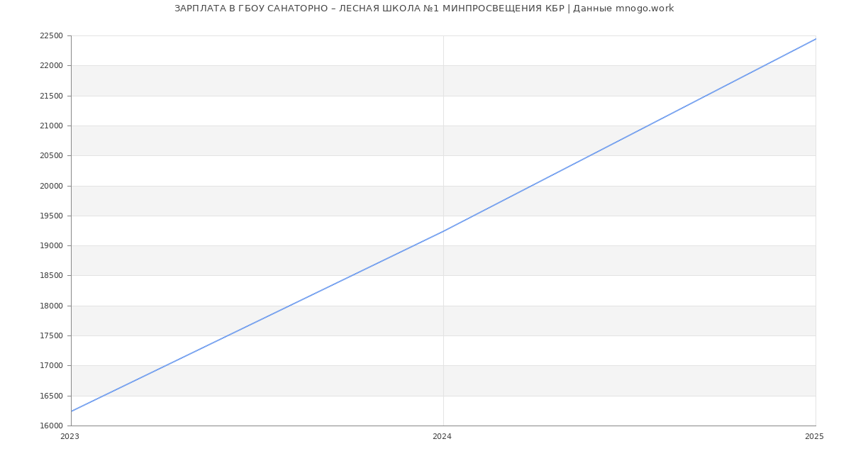 Статистика зарплат ГБОУ САНАТОРНО – ЛЕСНАЯ ШКОЛА №1 МИНПРОСВЕЩЕНИЯ КБР
