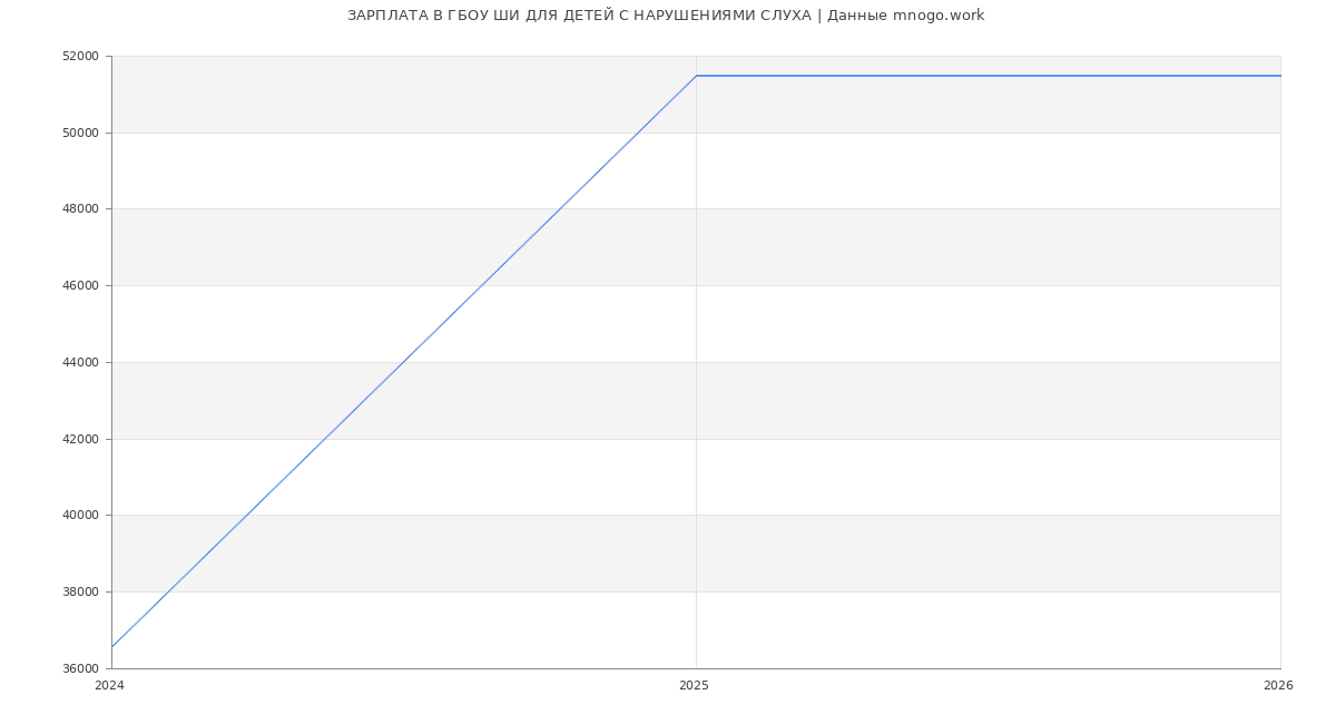 Статистика зарплат ГБОУ ШИ ДЛЯ ДЕТЕЙ С НАРУШЕНИЯМИ СЛУХА
