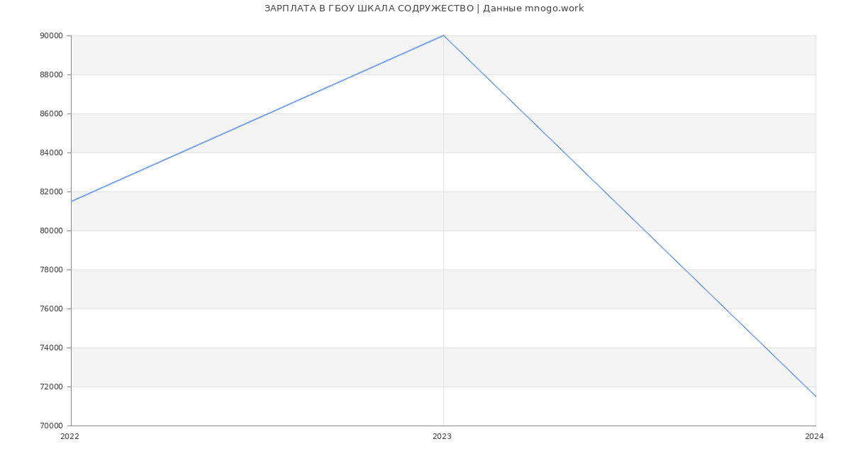Статистика зарплат ГБОУ ШКАЛА СОДРУЖЕСТВО